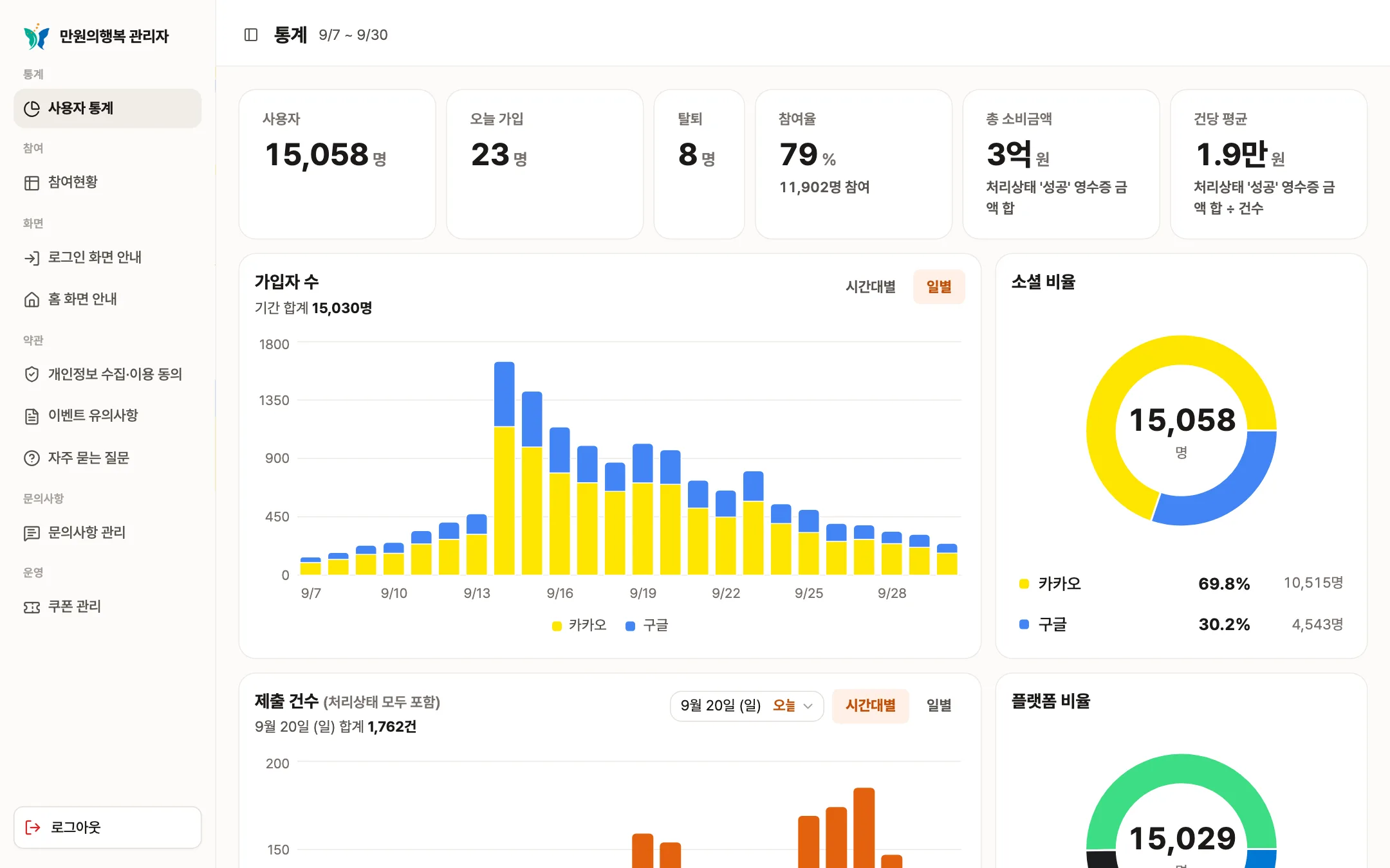 가입과 제출 추이, 소셜 로그인 및 기기 비율을 보여주는 관리자 통계 화면